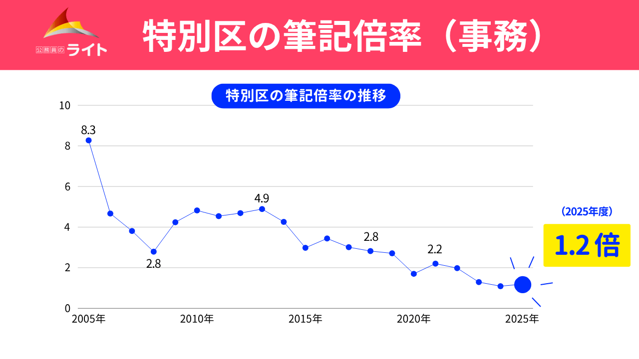 特別区の筆記倍率